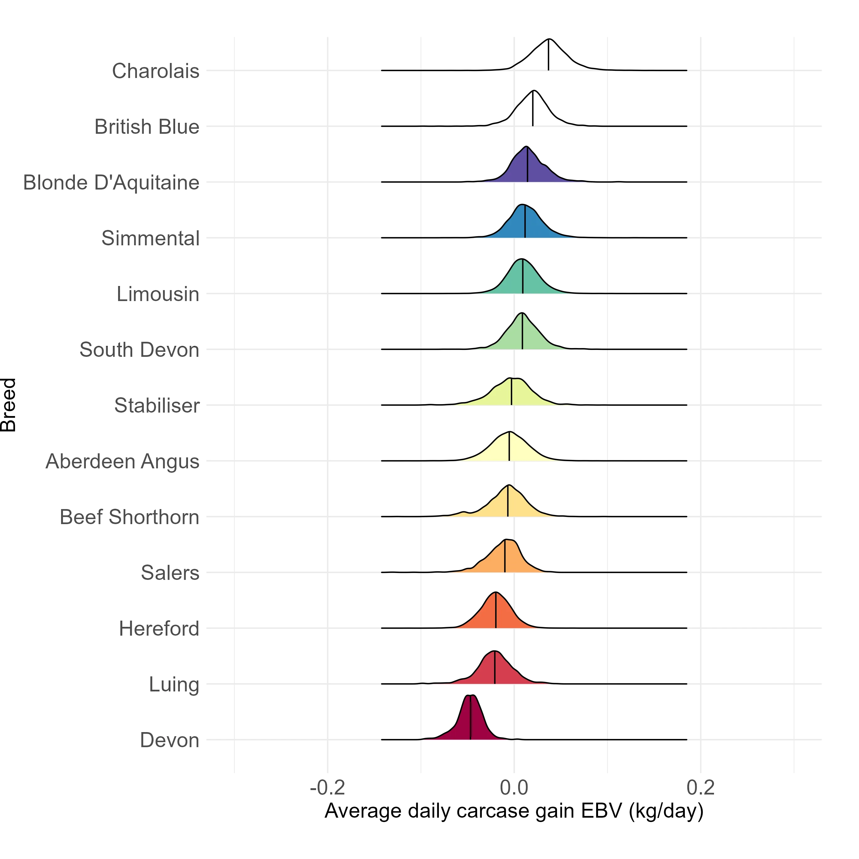 Chart showing the spread of Average Daily Carcase Gain EBVs by breed. Means and variances are displayed in the adjacent table.