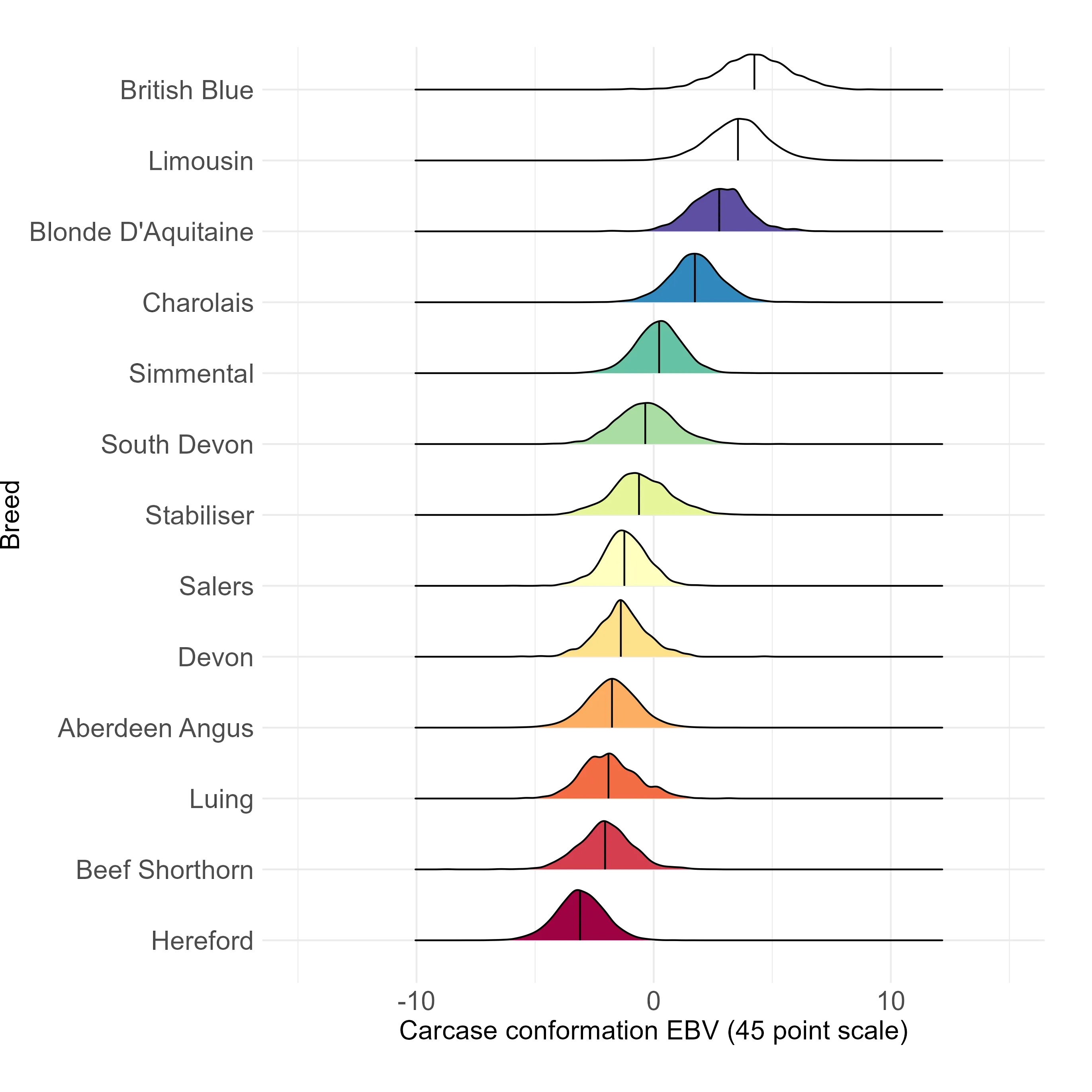 Chart showing the spread of Conformation EBVs by breed. Means and variances are displayed in the adjacent table.