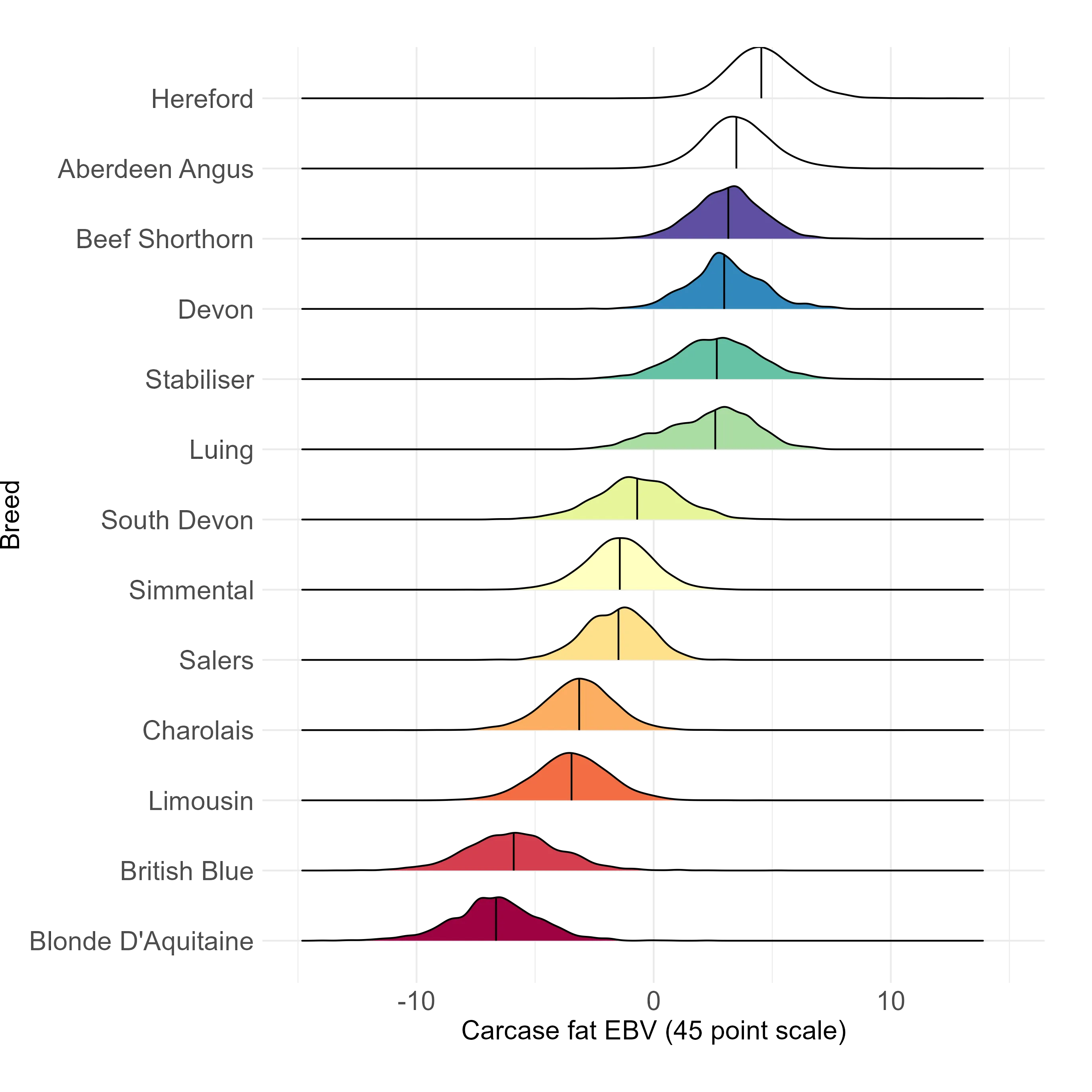 Chart showing the spread of Fat EBVs by breed. Means and variances are displayed in the adjacent table.