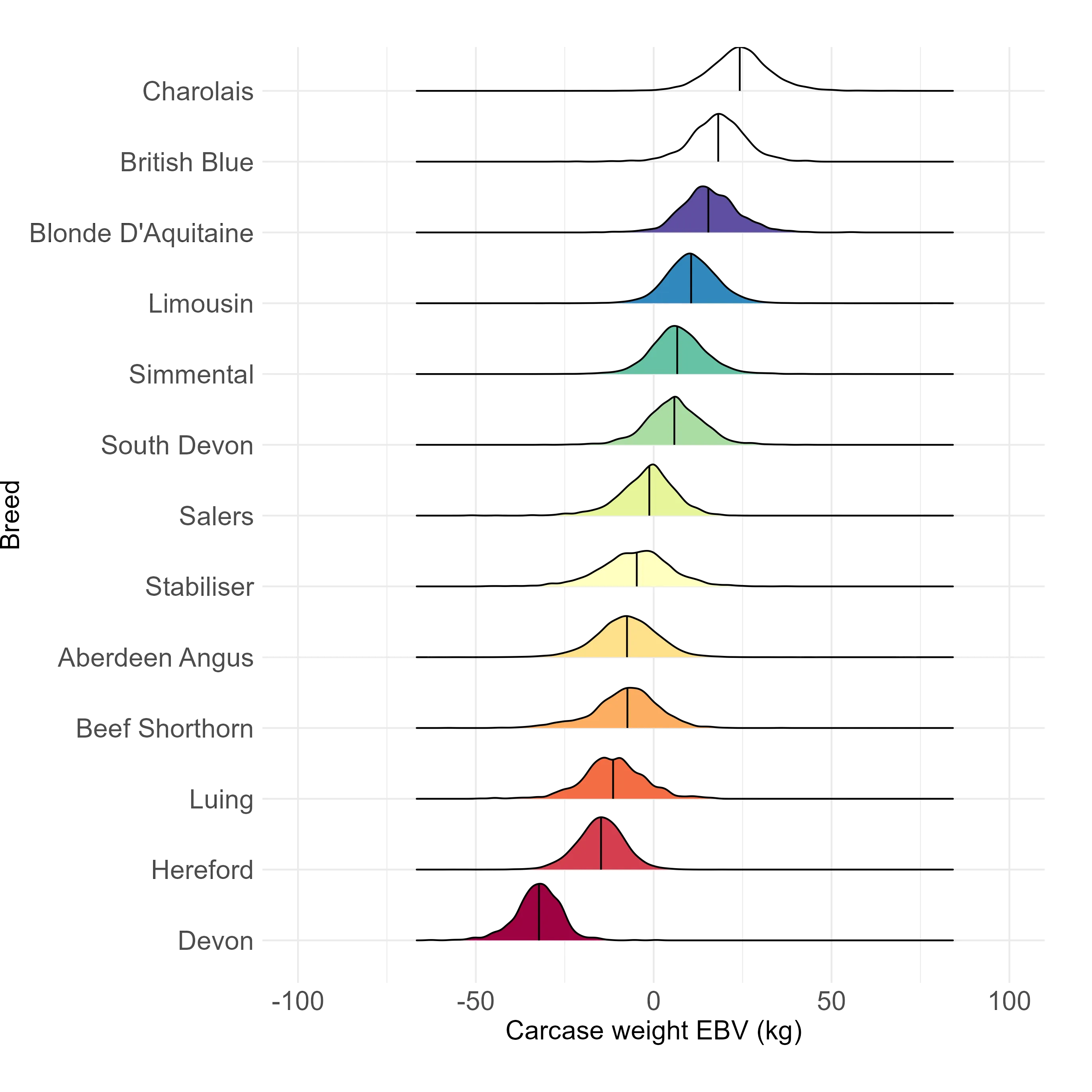 Chart showing the spread of Carcase Weight EBVs by breed. Means and variances are displayed in the adjacent table.