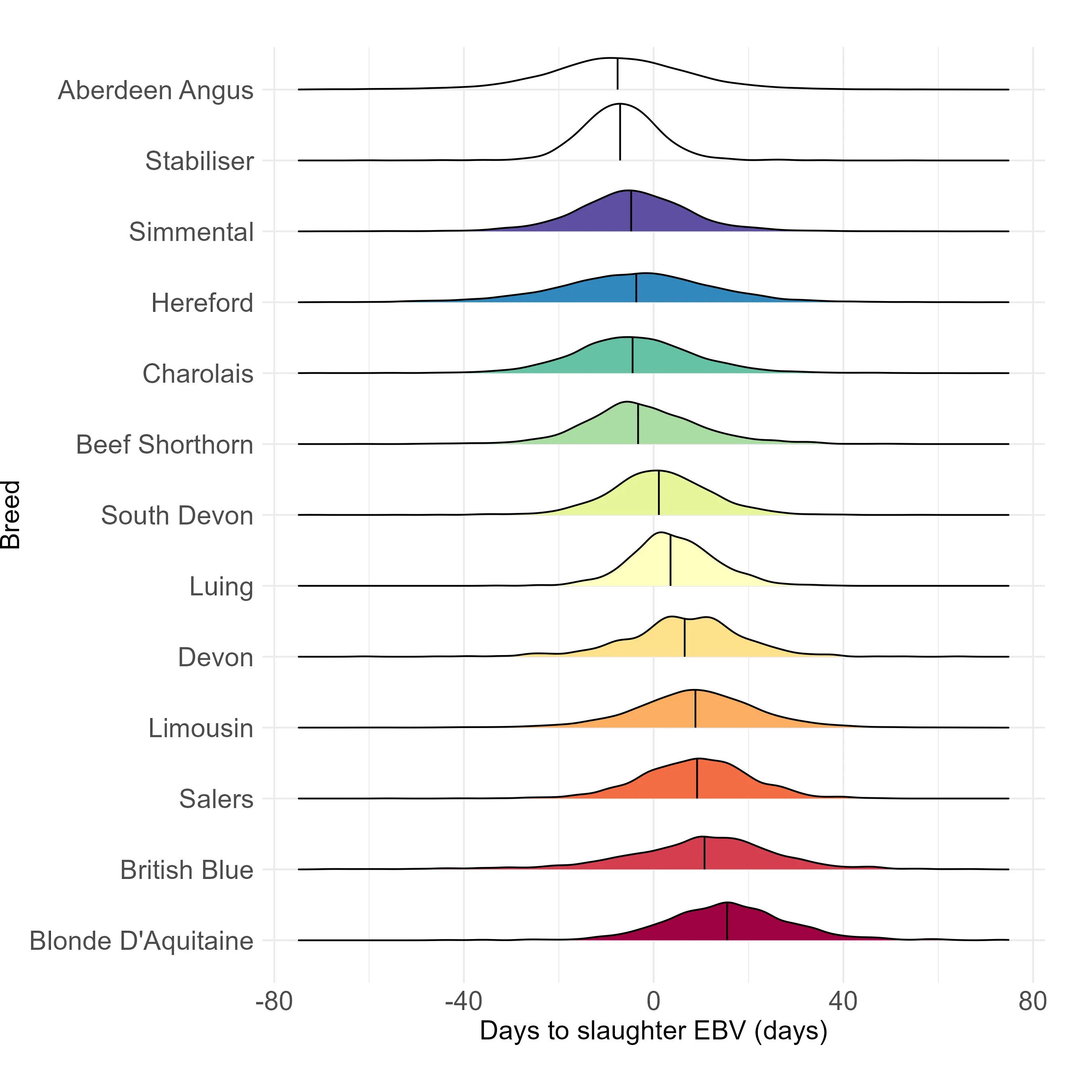 Chart showing the spread of Days to Slaughter EBVs by breed. Means and variances are displayed in the adjacent table.